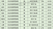 河北科技师范学院分数线,文理科及专业分数线一览”